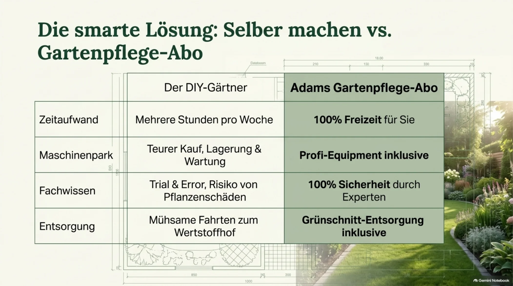 Infografik: Selber machen oder Gartenpflege-Abo – der Vergleich von Zeitaufwand, Ausstattung und Sicherheit